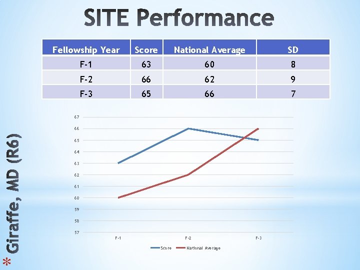 * Fellowship Year Score National Average SD F-1 63 60 8 F-2 66 62