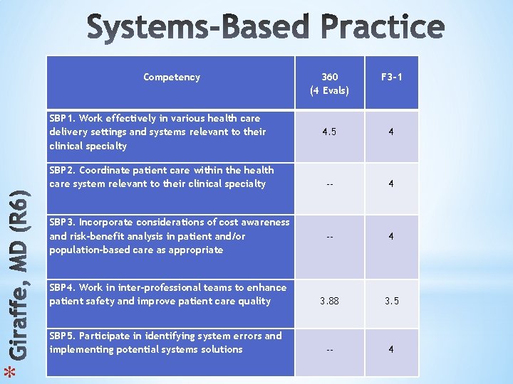 * Competency 360 (4 Evals) F 3 -1 4. 5 4 -- 4 SBP