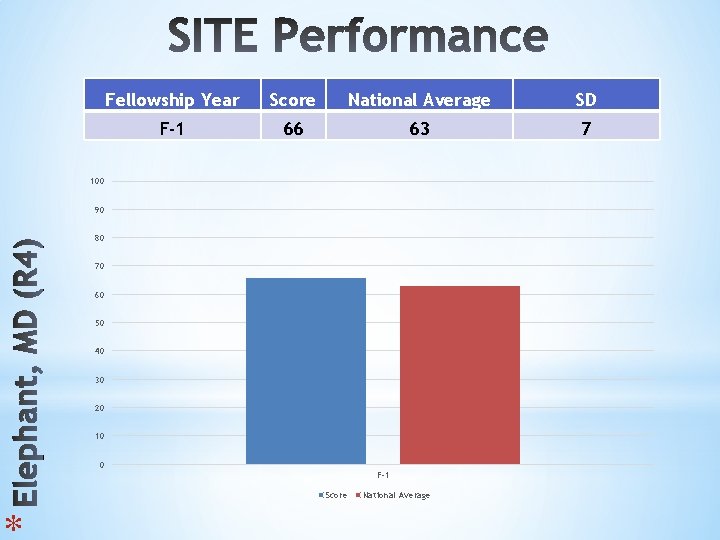 * Fellowship Year Score National Average SD F-1 66 63 7 100 90 80