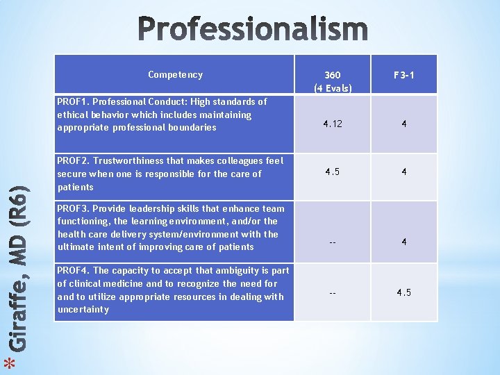 * Competency PROF 1. Professional Conduct: High standards of ethical behavior which includes maintaining