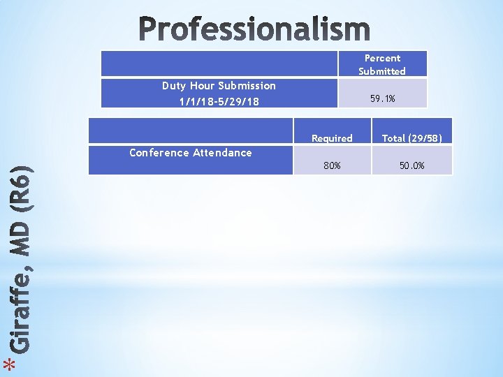 * Percent Submitted Duty Hour Submission 1/1/18 -5/29/18 59. 1% Required Total (29/58) 80%