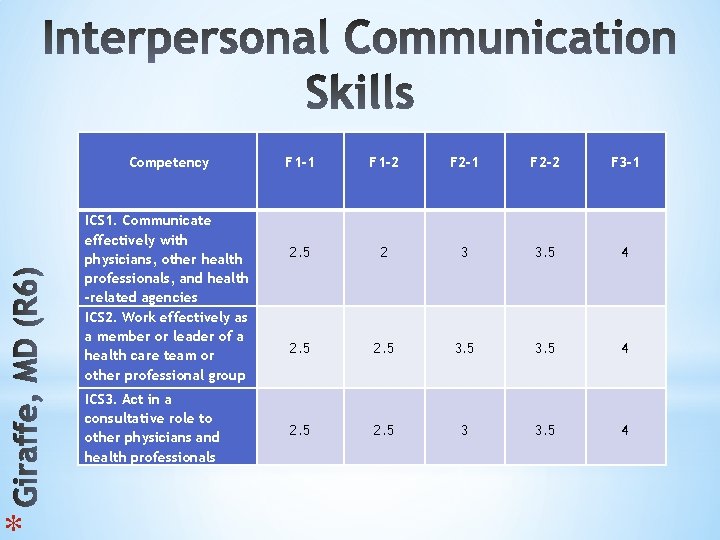 * Competency ICS 1. Communicate effectively with physicians, other health professionals, and health -related