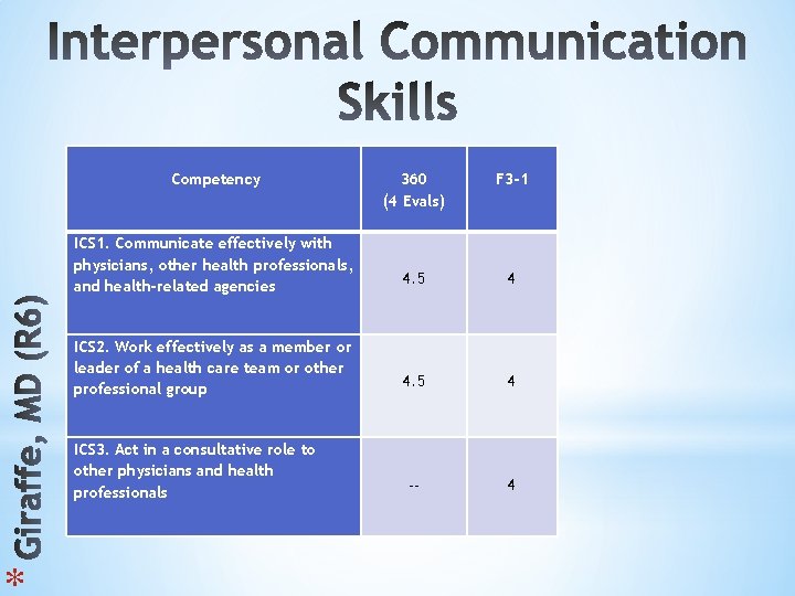 * Competency ICS 1. Communicate effectively with physicians, other health professionals, and health-related agencies