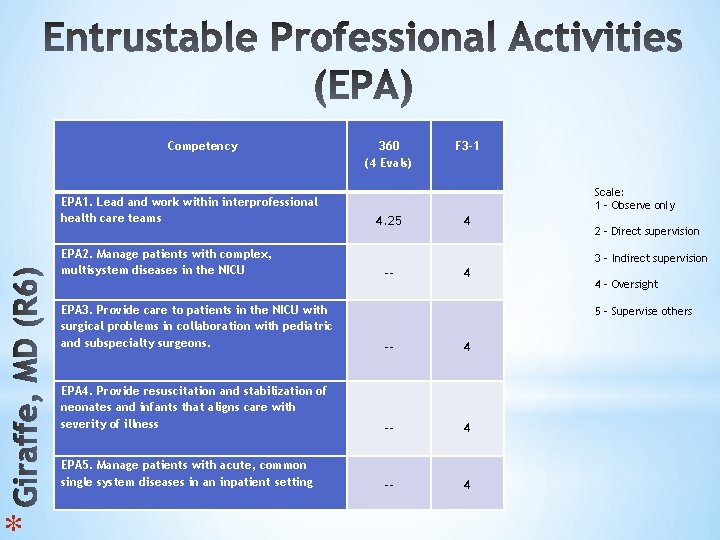 * Competency EPA 1. Lead and work within interprofessional health care teams EPA 2.