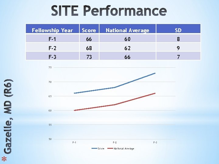 * Fellowship Year Score National Average SD F-1 66 60 8 F-2 68 62
