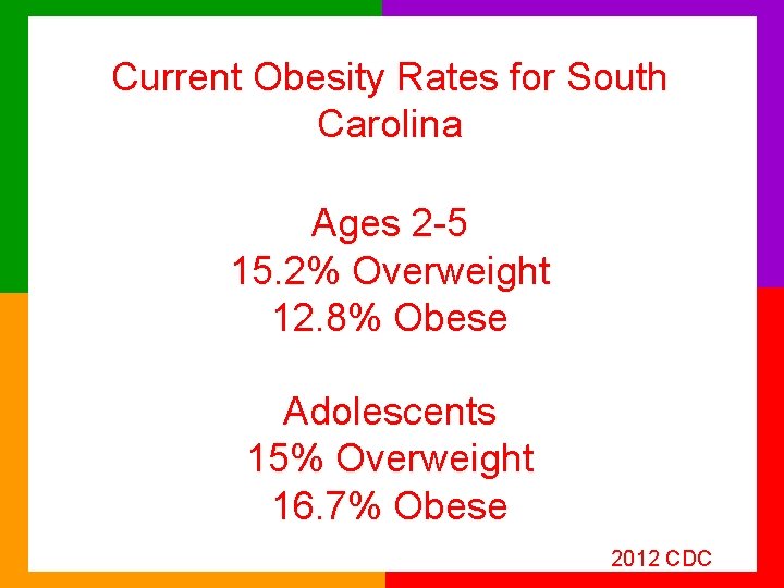 Current Obesity Rates for South Carolina Ages 2 -5 15. 2% Overweight 12. 8%