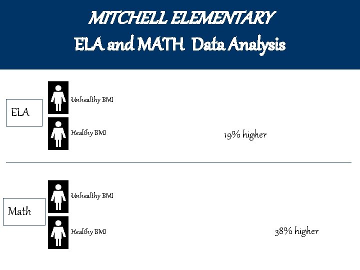 MITCHELL ELEMENTARY ELA and MATH Data Analysis Unhealthy BMI ELA Healthy BMI 19% higher