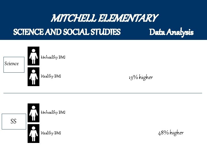 MITCHELL ELEMENTARY SCIENCE AND SOCIAL STUDIES Data Analysis Unhealthy BMI Science Healthy BMI 13%