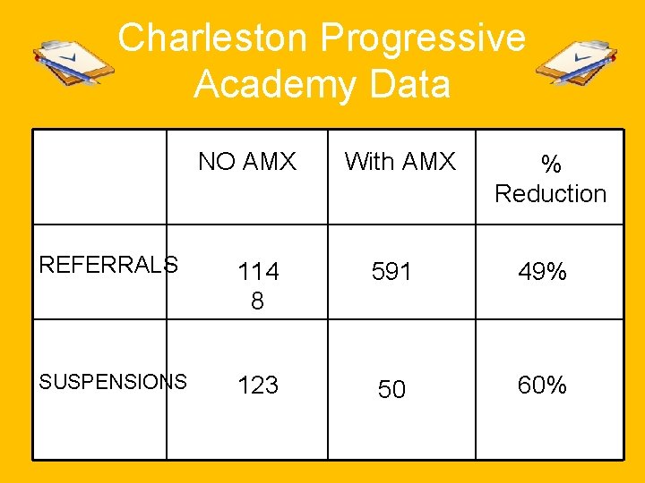 Charleston Progressive Academy Data NO AMX With AMX % Reduction REFERRALS 114 8 591