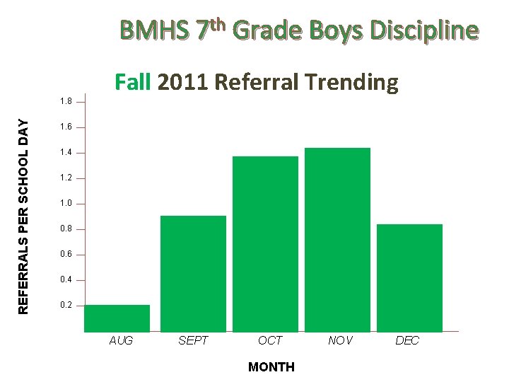 BMHS 7 th Grade Boys Discipline REFERRALS PER SCHOOL DAY 1. 8 Fall 2011