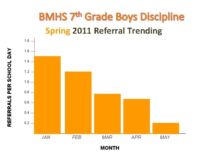 BMHS 7 th Grade Boys Discipline Spring 2011 Referral Trending REFERRALS PER SCHOOL DAY