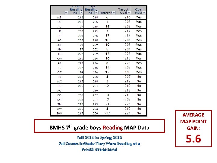 BMHS 7 th grade boys Reading MAP Data Fall 2011 to Spring 2012 Fall