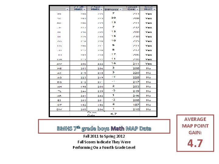 BMHS 7 th grade boys Math MAP Data Fall 2011 to Spring 2012 Fall