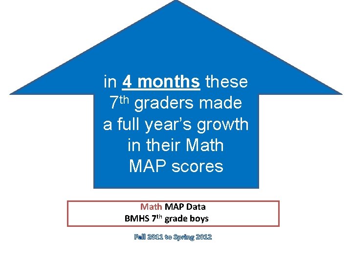 in 4 months these 7 th graders made a full year’s growth in their