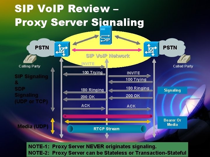 SIP Vo. IP Review – Proxy Server Signaling PSTN SIP Vo. IP Network Calling