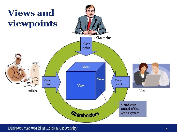 Views and viewpoints Policy maker View point Builder View point User Consistent model of