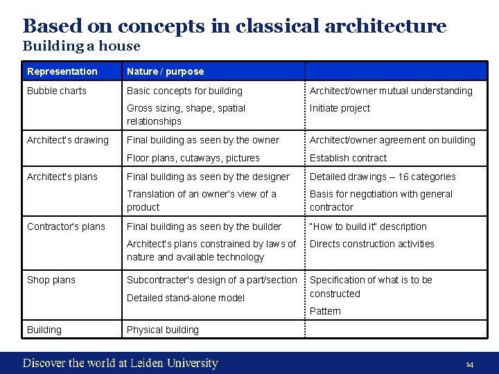 Based on concepts in classical architecture Building a house Representation Nature / purpose Bubble