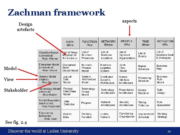 Zachman framework Design artefacts aspects Model View Stakeholder See fig. 2. 4 20 