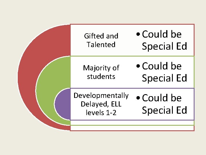 Gifted and Talented • Could be Special Ed Majority of students • Could be