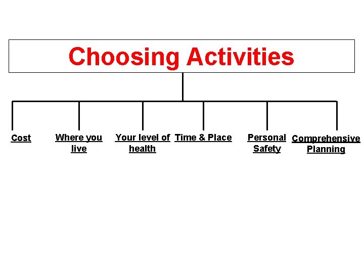 Choosing Activities Cost Where you live Your level of Time & Place health Personal