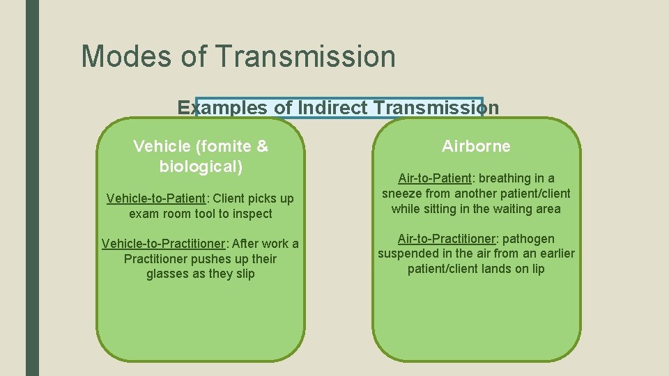 Modes of Transmission Examples of Indirect Transmission Vehicle (fomite & biological) Airborne Vehicle-to-Patient: Client