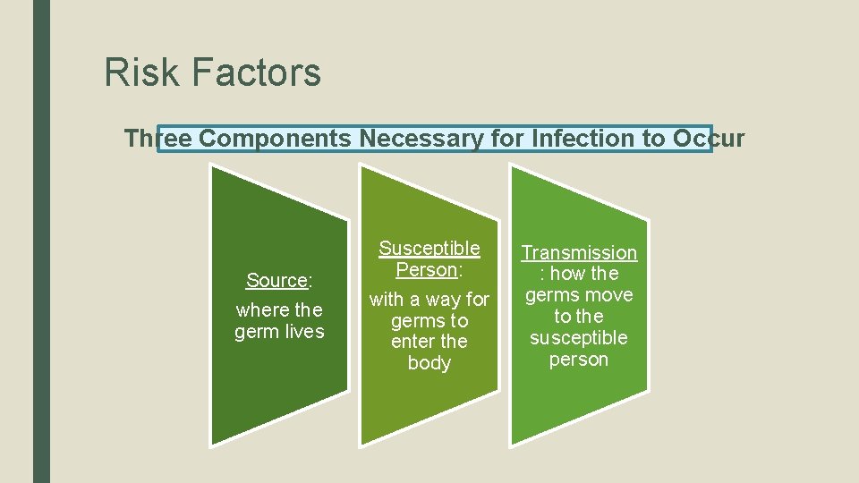 Risk Factors Three Components Necessary for Infection to Occur Source: where the germ lives