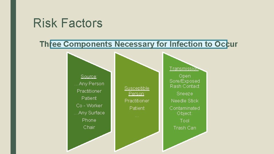 Risk Factors Three Components Necessary for Infection to Occur Source: …Any Person Practitioner Patient