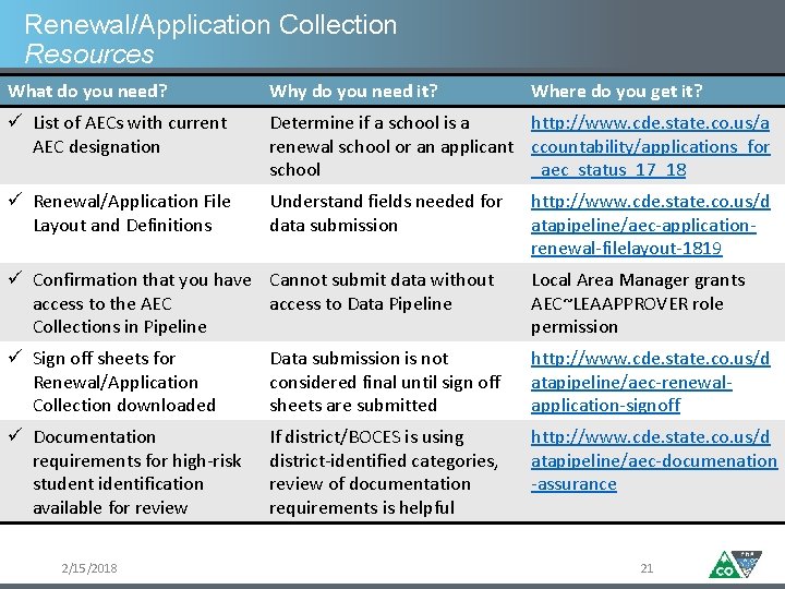 Renewal/Application Collection Resources What do you need? Why do you need it? Where do