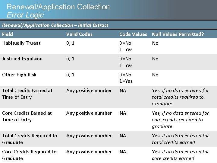 Renewal/Application Collection Error Logic Renewal/Application Collection – Initial Extract Field Valid Codes Code Values