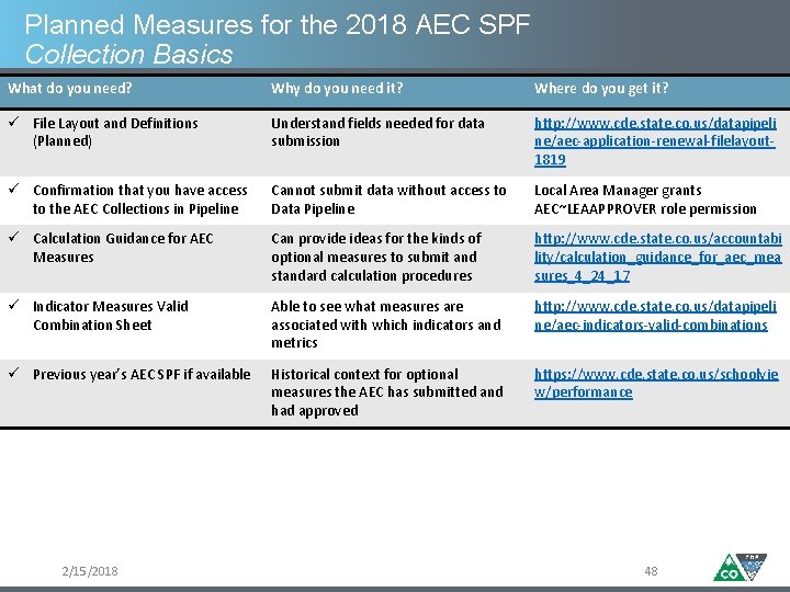 Planned Measures for the 2018 AEC SPF Collection Basics What do you need? Why