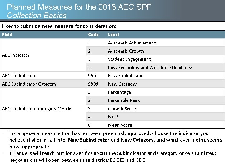 Planned Measures for the 2018 AEC SPF Collection Basics How to submit a new