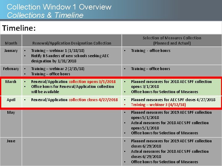 Collection Window 1 Overview Collections & Timeline: Month Selection of Measures Collection (Planned and