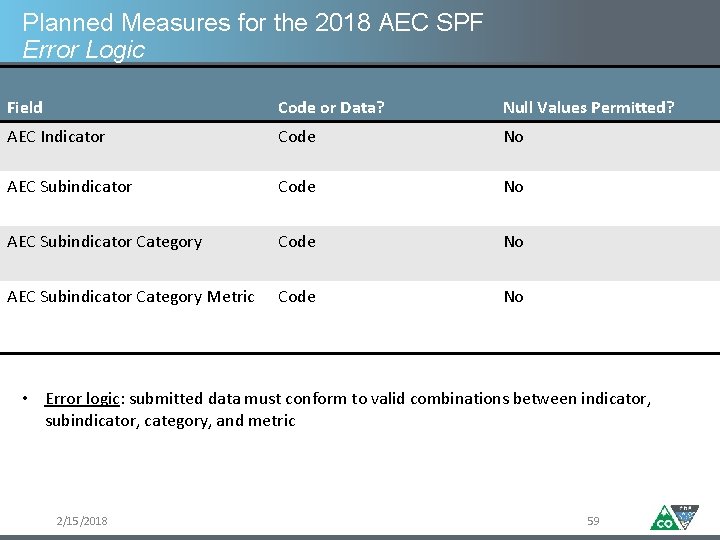 Planned Measures for the 2018 AEC SPF Error Logic Field Code or Data? Null