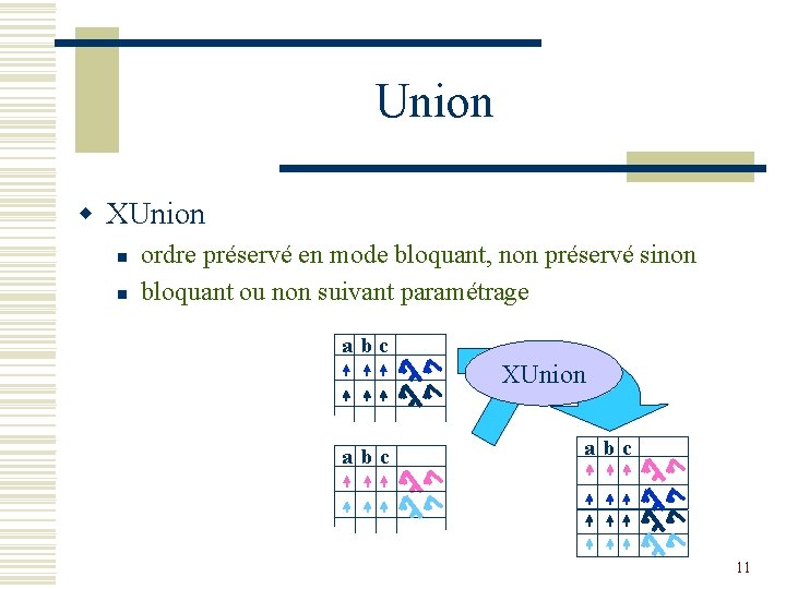 Union w XUnion n n ordre préservé en mode bloquant, non préservé sinon bloquant