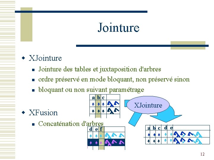 Jointure w XJointure n n n Jointure des tables et juxtaposition d'arbres ordre préservé