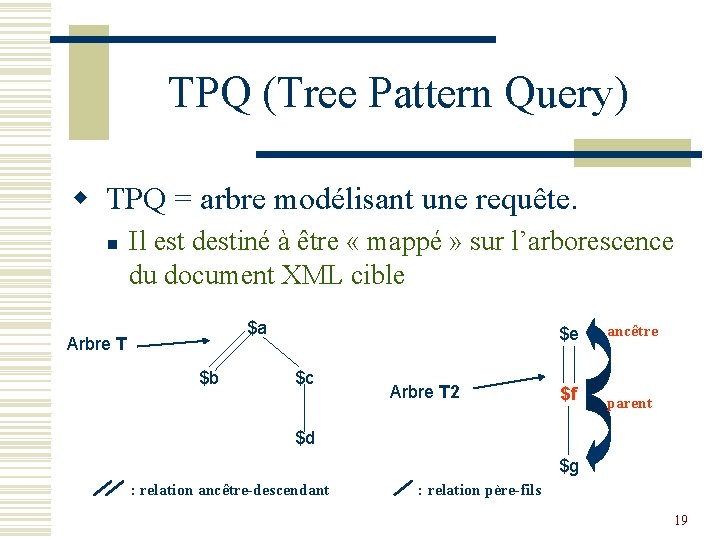 TPQ (Tree Pattern Query) w TPQ = arbre modélisant une requête. n Il est