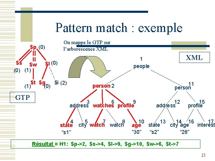 Pattern match : exemple On mappe le GTP sur l’arborescence XML $p (0) $s