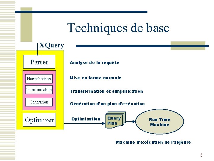 Techniques de base XQuery Parser Analyse de la requête Normalisation Mise en forme normale