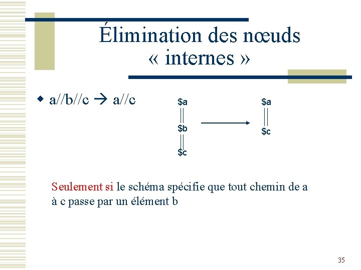 Élimination des nœuds « internes » w a//b//c a//c $a $a $b $c $c