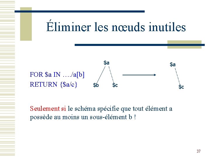 Éliminer les nœuds inutiles $a FOR $a IN …. /a[b] RETURN {$a/c} $b $a