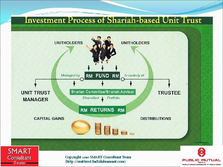Copyright 2010 SMART Consultant Team (http: //unittrust. fadzilahmamat. com) 3 