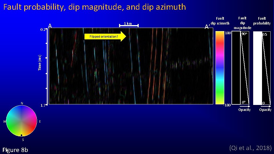 Fault probability, dip magnitude, and dip azimuth 0. 2 1 km A 180 Fault