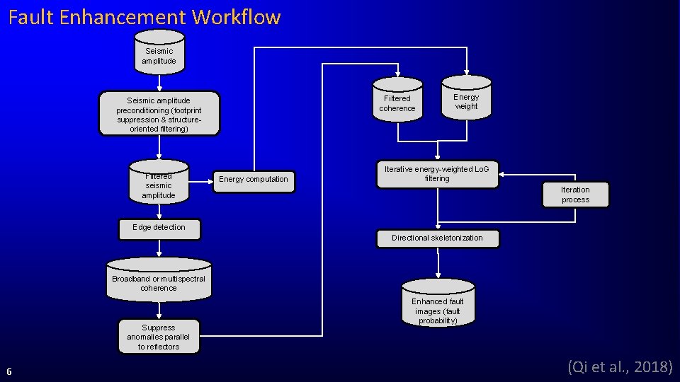 Fault Enhancement Workflow Seismic amplitude Filtered coherence Seismic amplitude preconditioning (footprint suppression & structureoriented