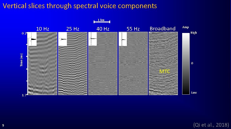 Vertical slices through spectral voice components 1 km 0. 2 -0. 15 s +0.