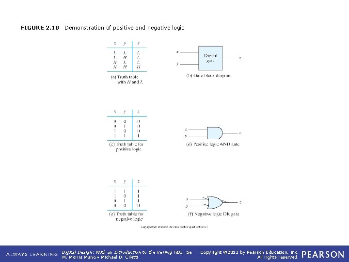 FIGURE 2. 10 Demonstration of positive and negative logic Digital Design: With an Introduction