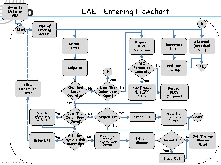 Swipe In LVEA or VEA LAE – Entering Flowchart b Type of Entering Access