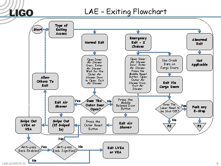 LAE – Exiting Flowchart Type of Exiting Access Start Emergency Exit - 2 Choices