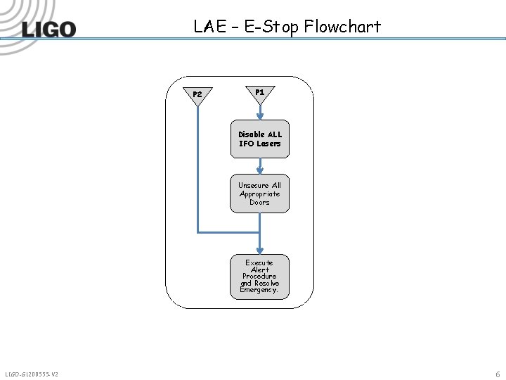 LAE – E-Stop Flowchart P 2 P 1 Disable ALL IFO Lasers Unsecure All