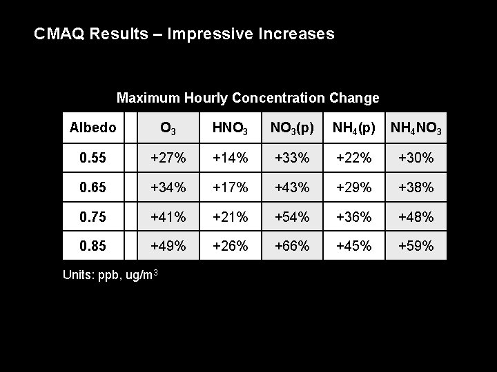 CMAQ Results – Impressive Increases Maximum Hourly Concentration Change Albedo O 3 HNO 3(p)