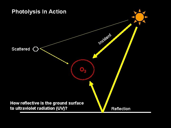 Photolysis In Action t c In n e d i Scattered O 3 How